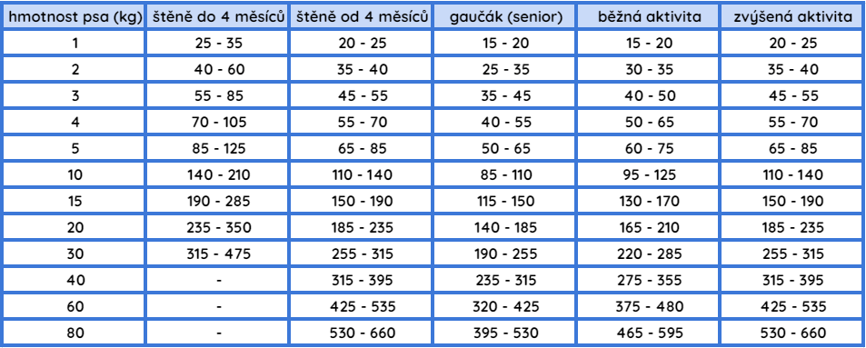 Haffit blue - dávkování